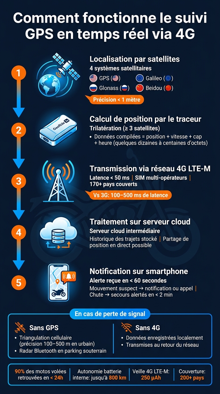 Comment fonctionne le suivi GPS en temps réel via 4G