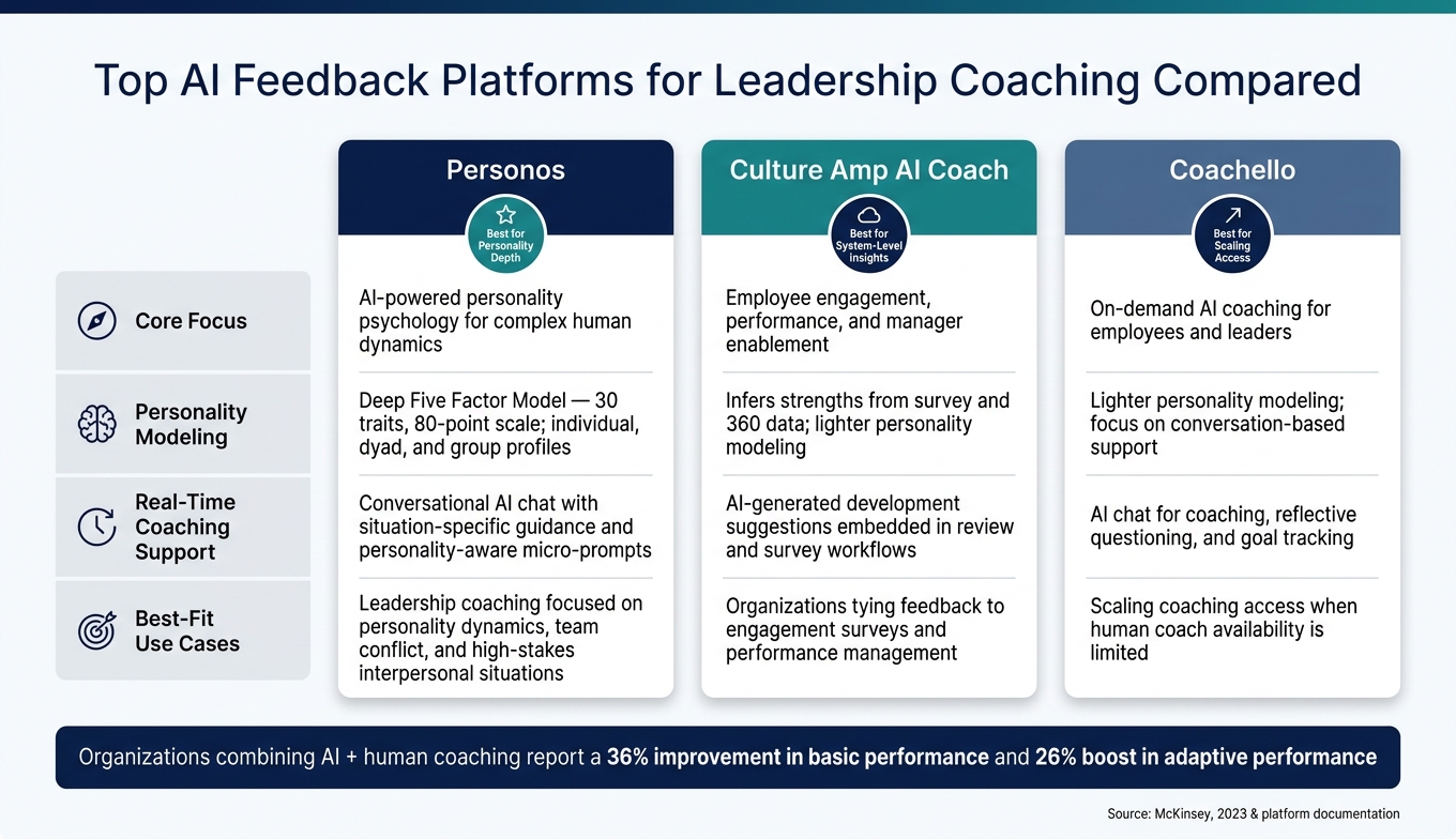 Top AI Feedback Platforms for Leadership Coaching Compared