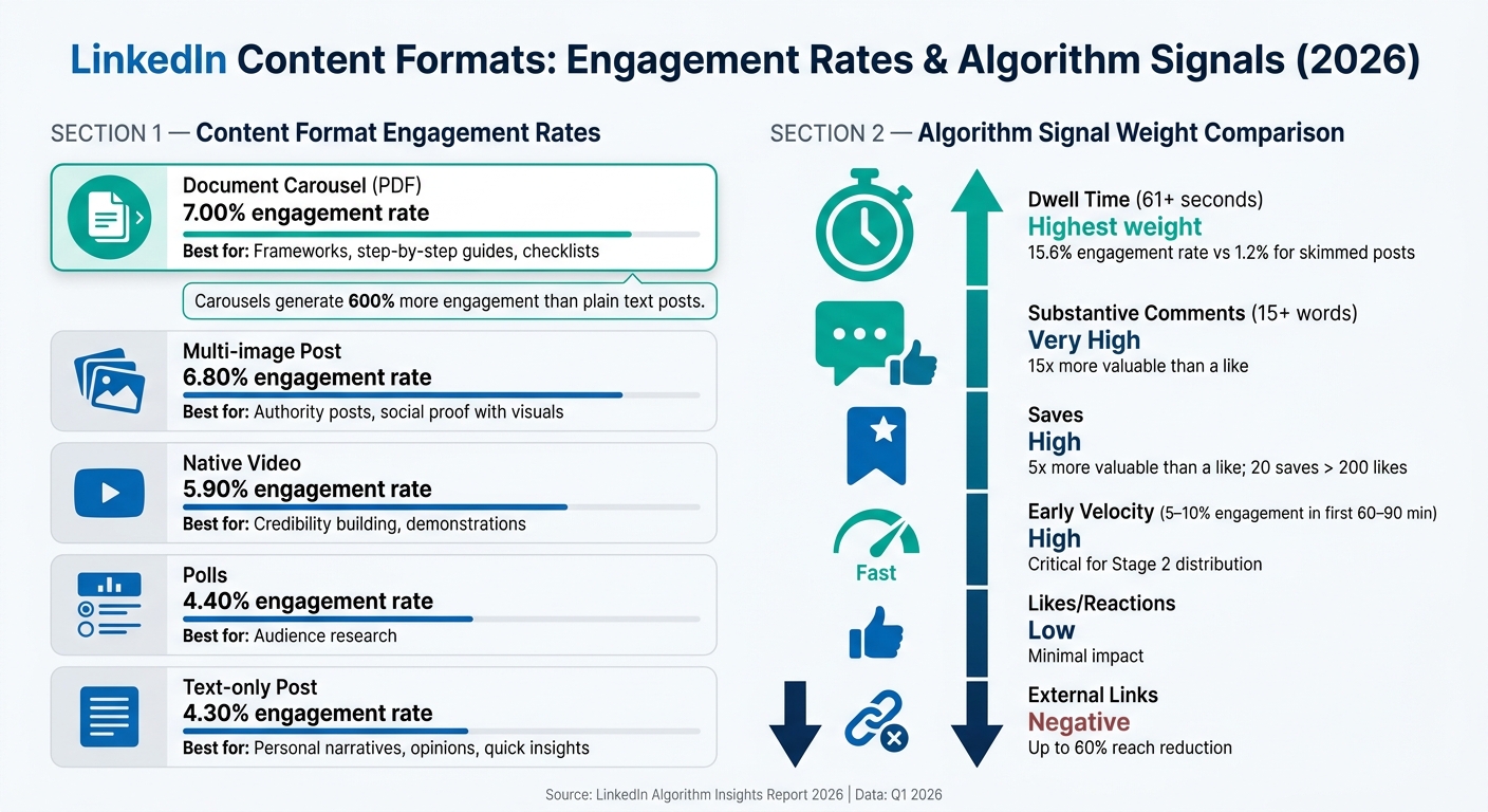 LinkedIn Content Formats: Engagement Rates & Algorithm Signals (2026)