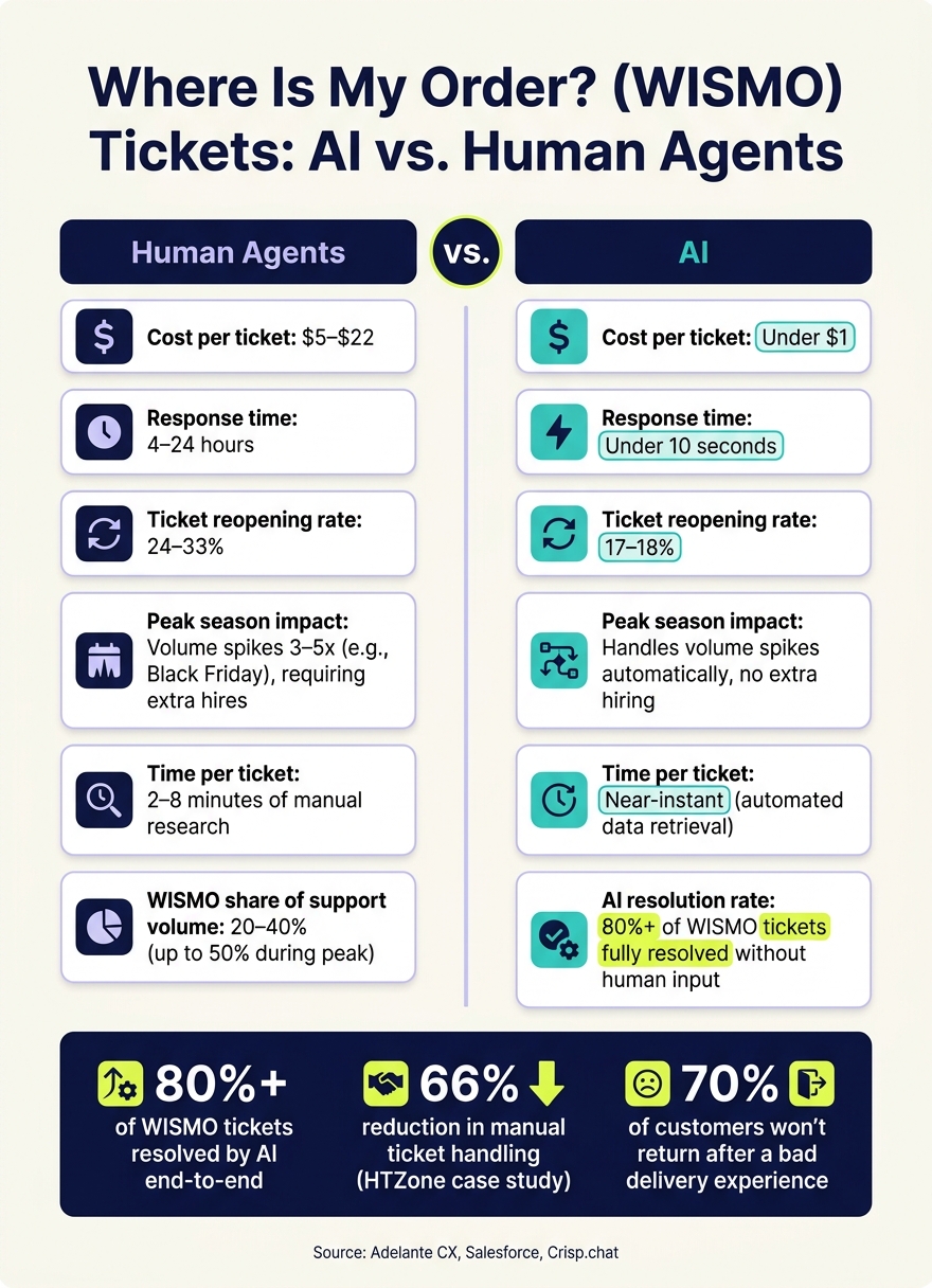 AI vs. Human Agents: WISMO Ticket Handling Cost, Speed & Accuracy