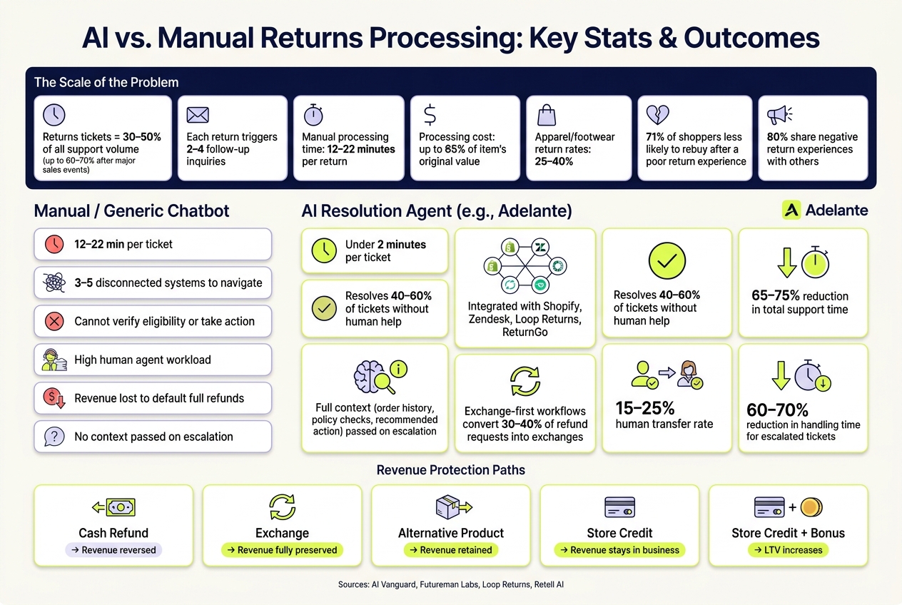 AI vs. Manual Returns Processing: Key Stats & Outcomes