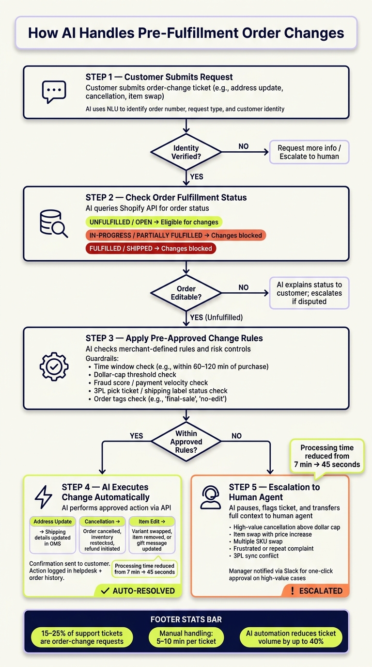 How AI Handles Pre-Fulfillment Order Changes: Step-by-Step Workflow