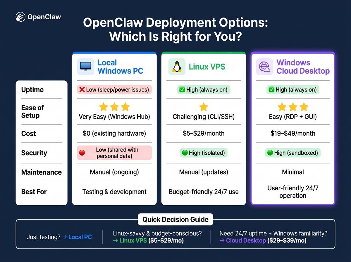 OpenClaw deployment options: Local PC vs Linux VPS vs Windows Cloud Desktop