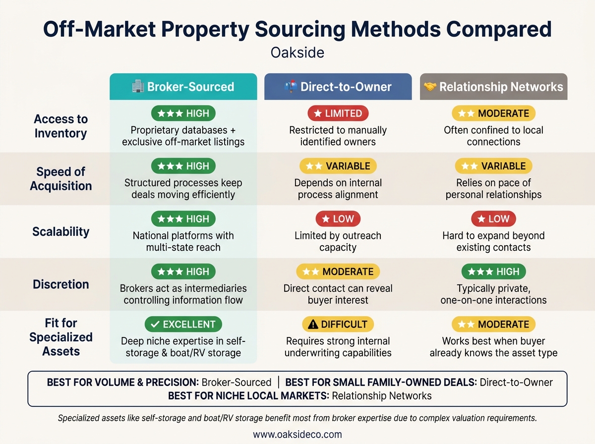 Broker vs. Direct vs. Network: Off-Market Property Sourcing Compared