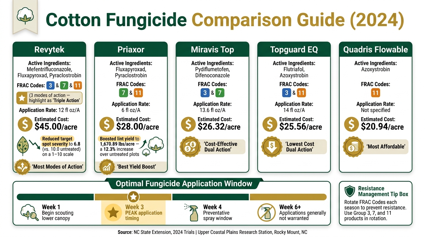 Cotton Fungicide Comparison: Top Products, Costs & FRAC Codes (2024)