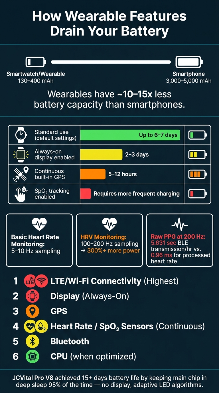 Wearable Battery Life: How Features Impact How Long Your Device Lasts