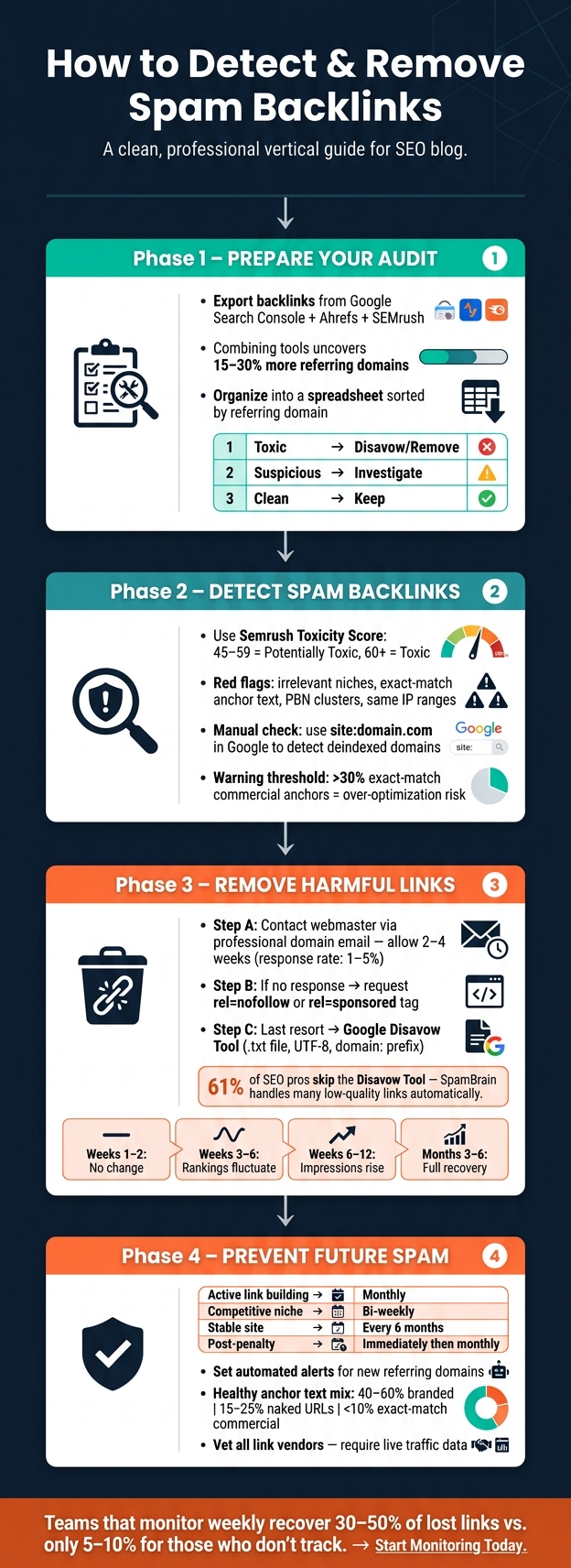 How to Detect and Remove Spam Backlinks: Step-by-Step Process