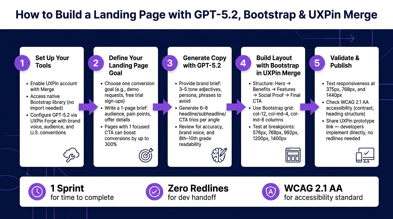 How to Build a Landing Page with GPT-5.2, Bootstrap & UXPin Merge