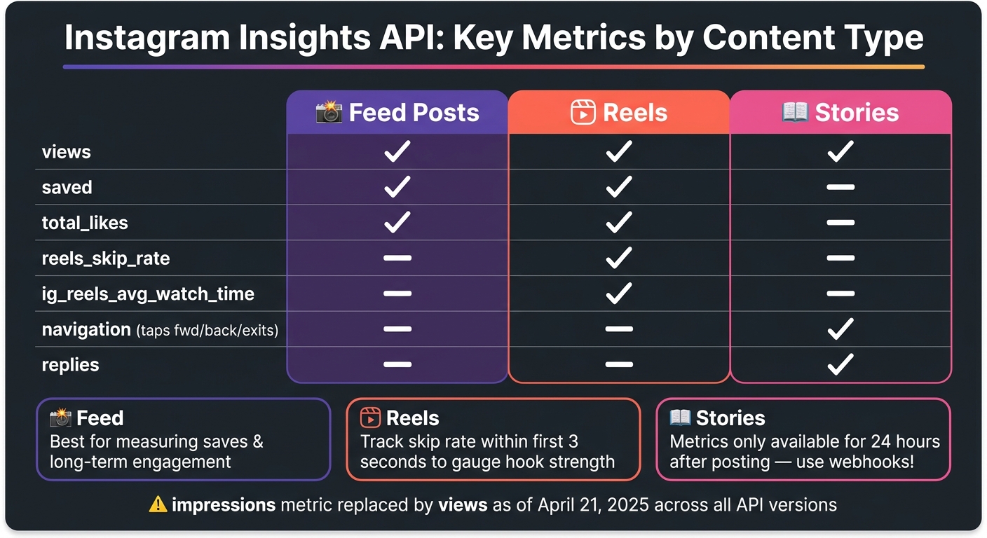 Instagram Insights API: Media Metrics by Content Type