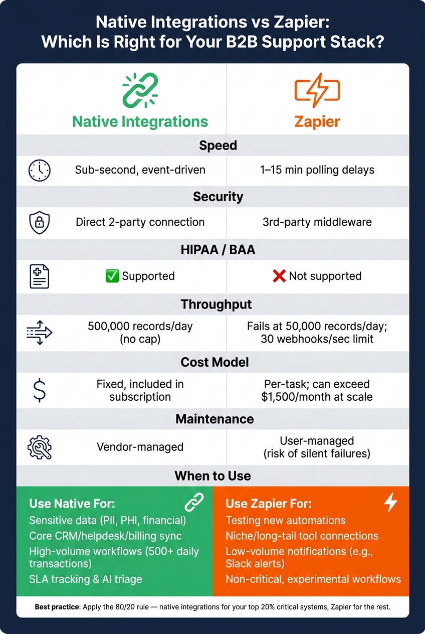 Native Integrations vs Zapier: Key Differences at a Glance