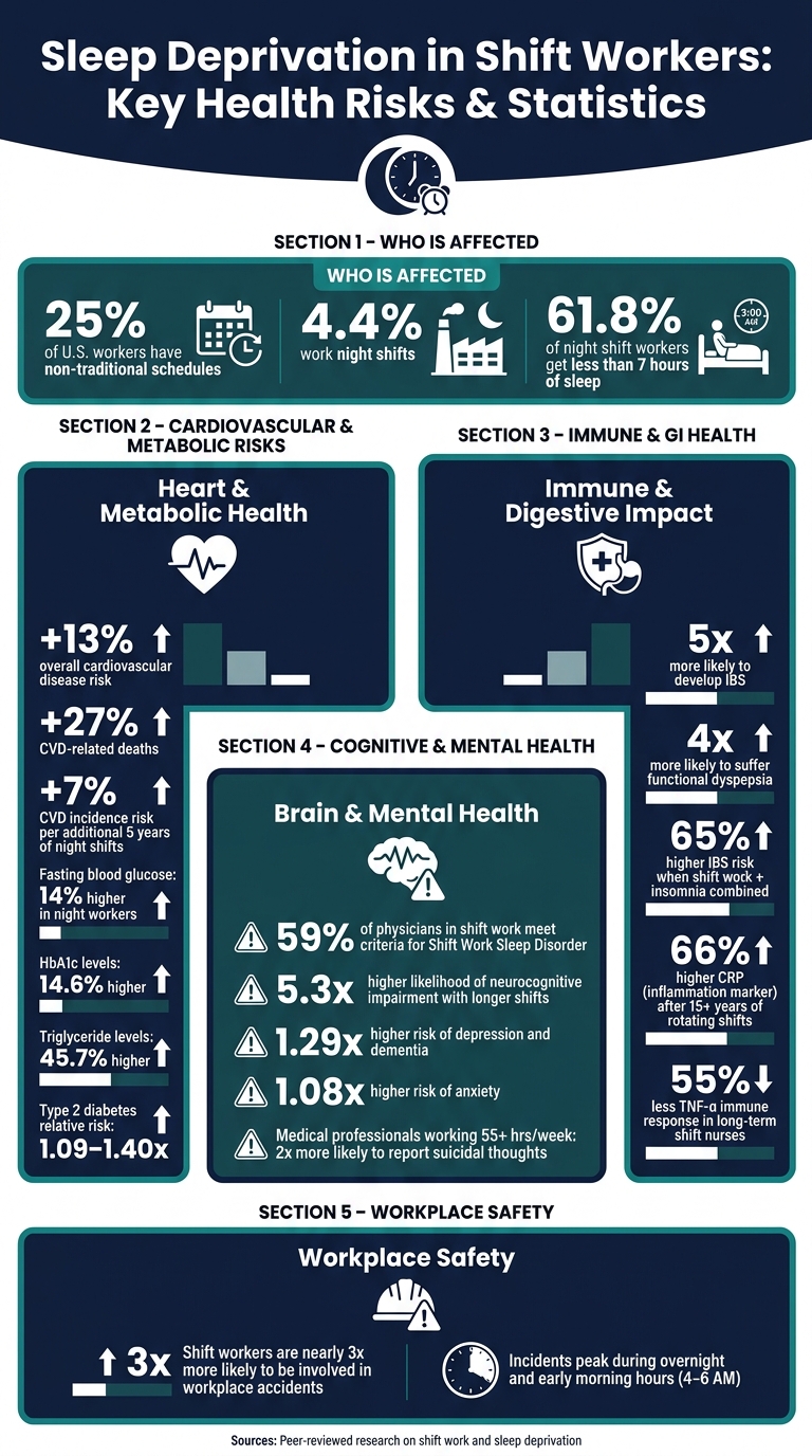 Sleep Deprivation in Shift Workers: Key Health Risks & Statistics