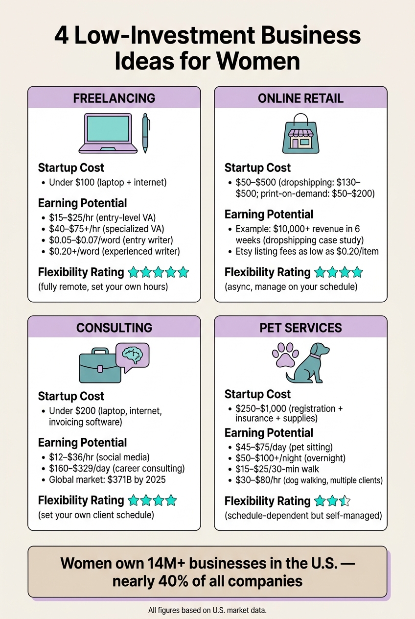 4 Low-Investment Business Ideas for Women: Costs, Earnings & Flexibility