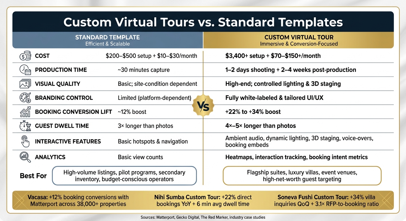 Custom Virtual Tours vs. Standard Templates: Key Metrics Compared