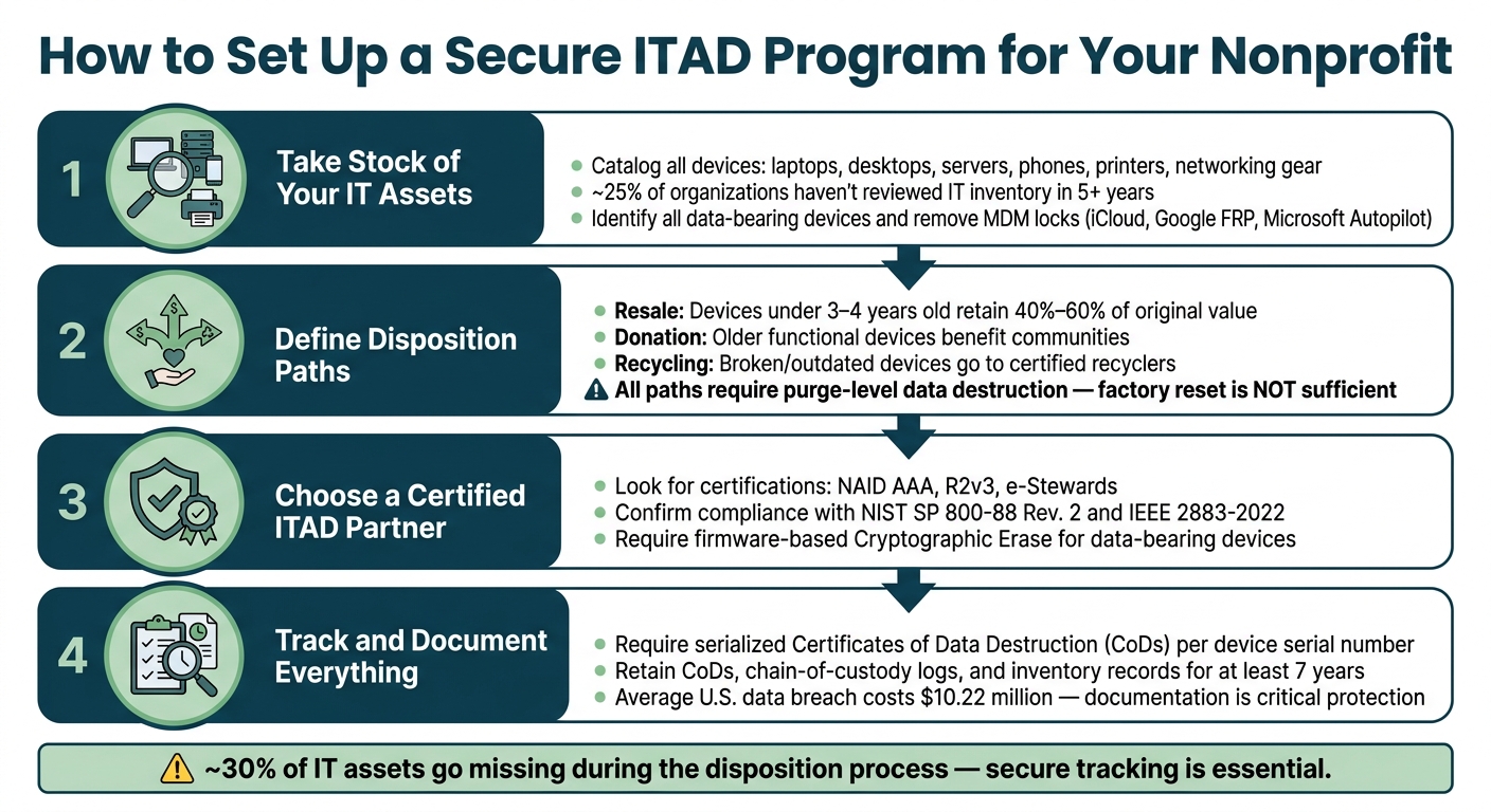 How to Set Up a Secure ITAD Program for Nonprofits