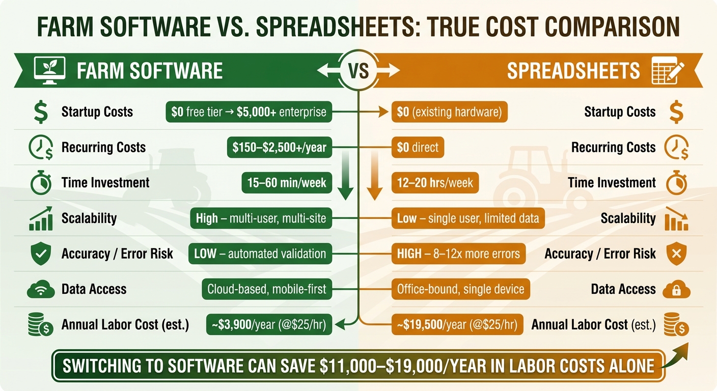 Farm Software vs. Spreadsheets: True Cost Comparison