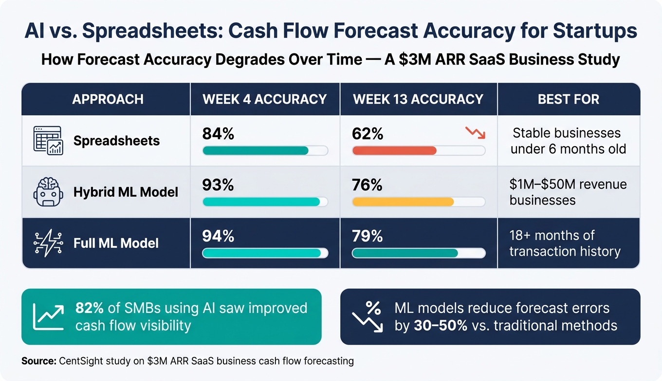 AI vs. Spreadsheets: Cash Flow Forecast Accuracy for Startups