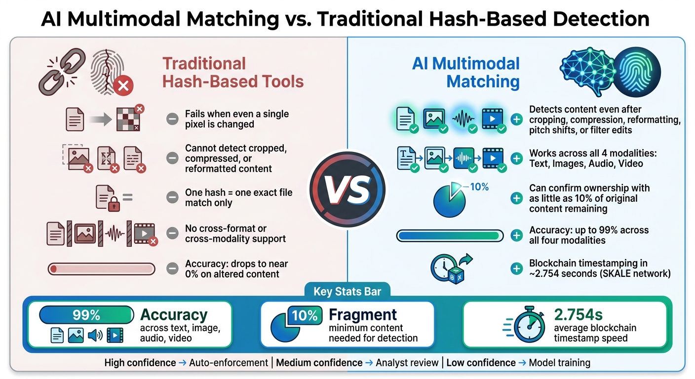 AI Multimodal Matching vs Traditional Hash-Based Content Protection