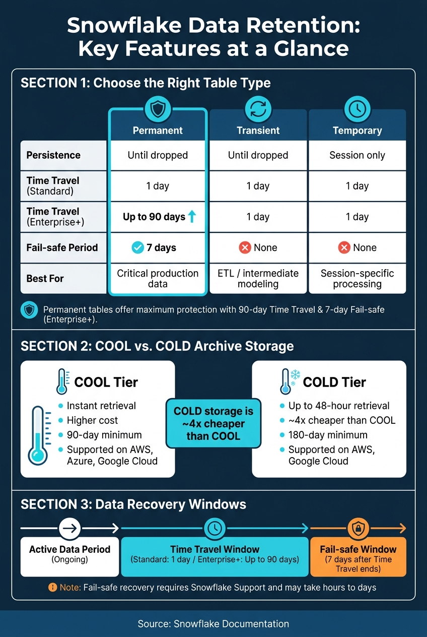 Snowflake Data Retention: Table Types & Storage Tiers Compared