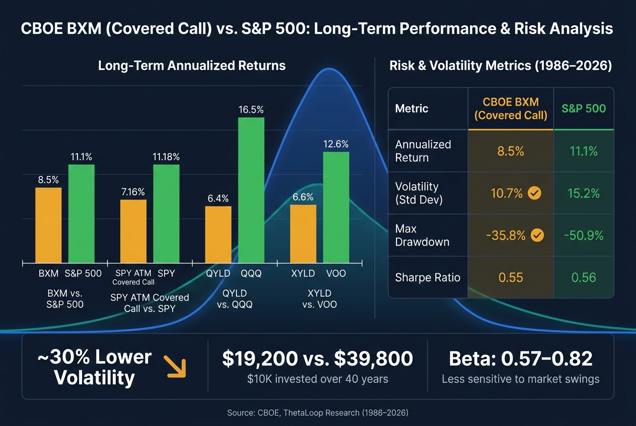 Covered Calls vs. S&P 500: 40-Year Performance Comparison (1986–2026)