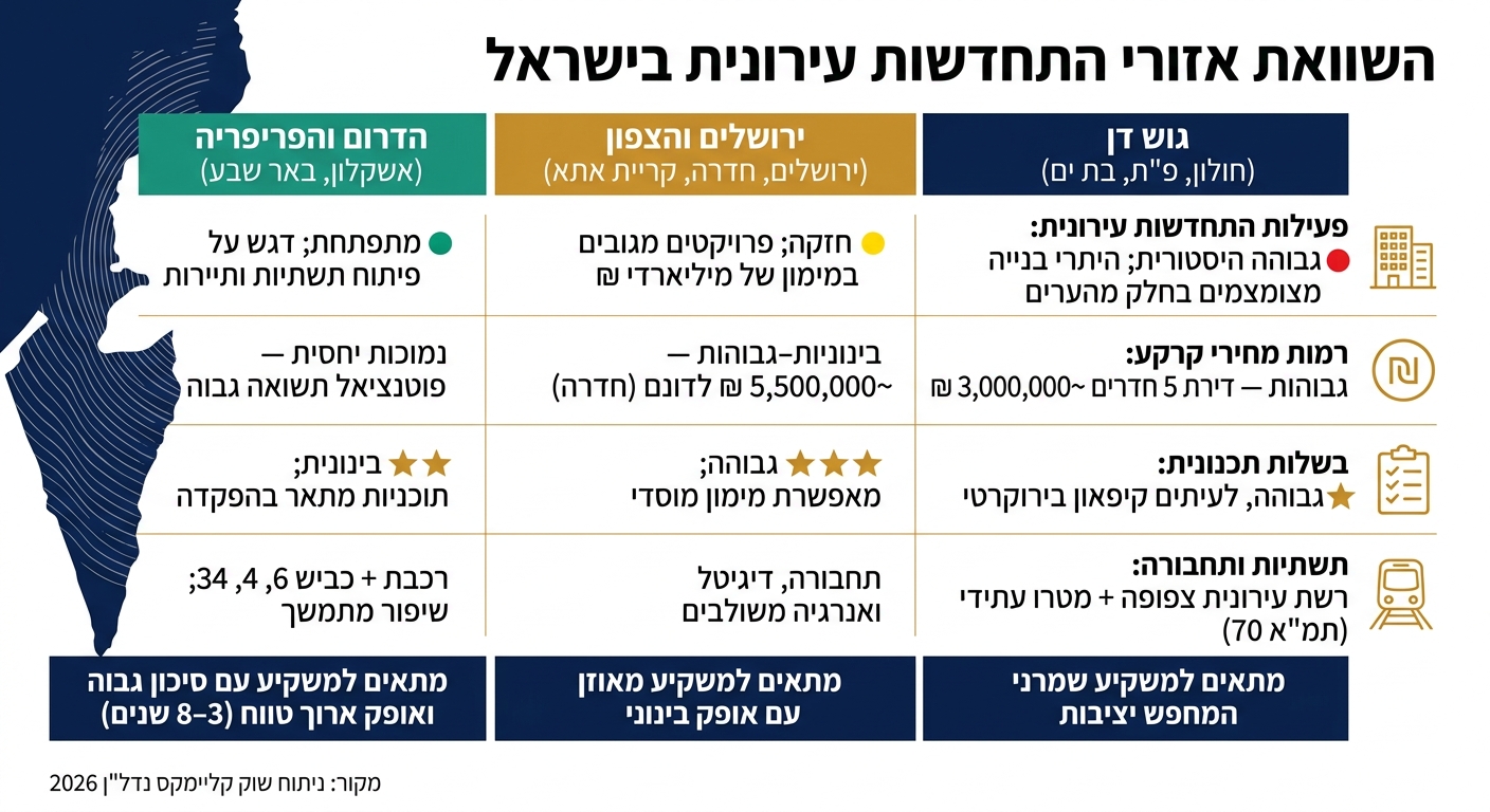 השוואת אזורי התחדשות עירונית בישראל: גוש דן, ירושלים והצפון, הדרום