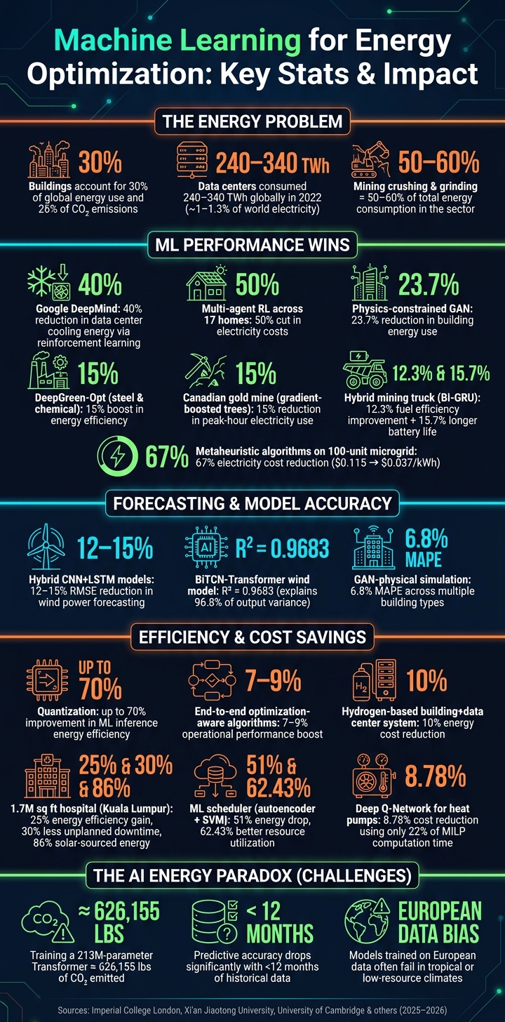 Machine Learning for Energy Optimization: Key Stats & Impact