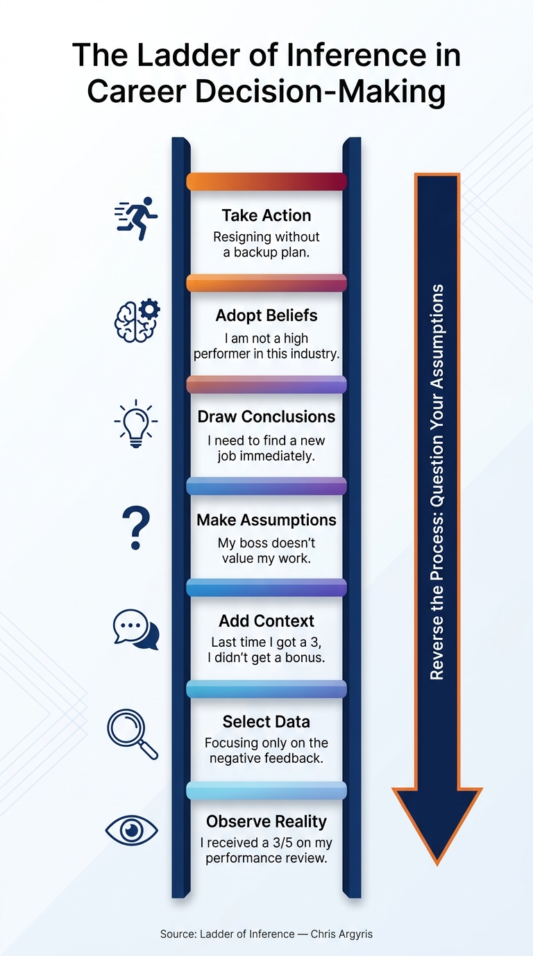 The Ladder of Inference: How Assumptions Derail Career Decisions