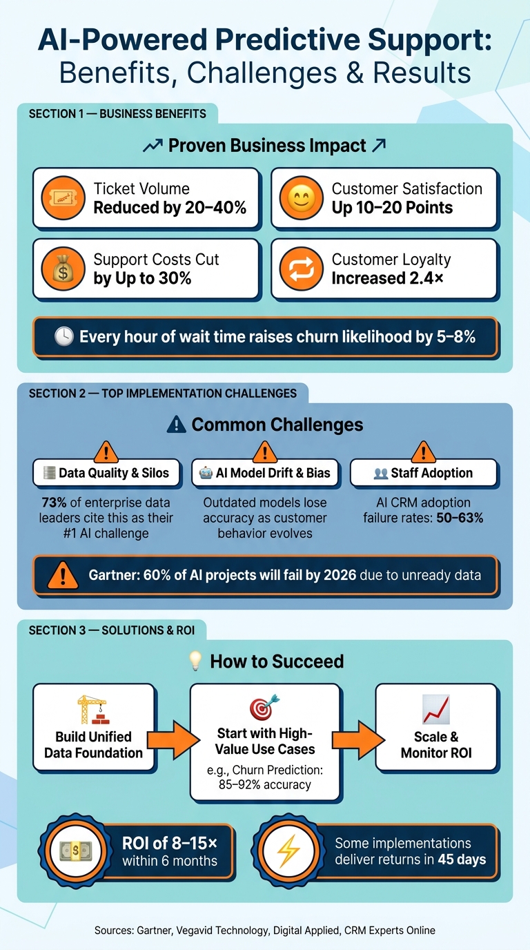 AI-Powered Predictive Support: Key Benefits, Challenges & ROI Stats