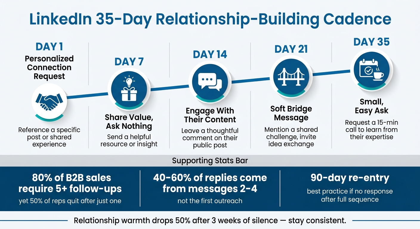 LinkedIn Relationship-Building Cadence: 35-Day Follow-Up Strategy