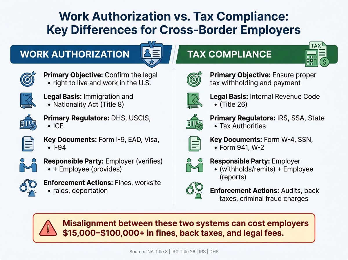 Work Authorization vs. Tax Compliance: Key Differences for Cross-Border Employers