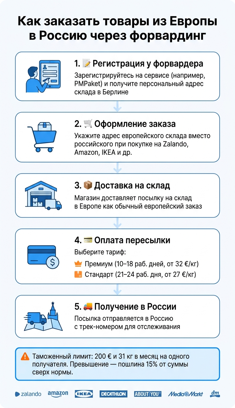 Как заказать товары из Европы в Россию через форвардинг