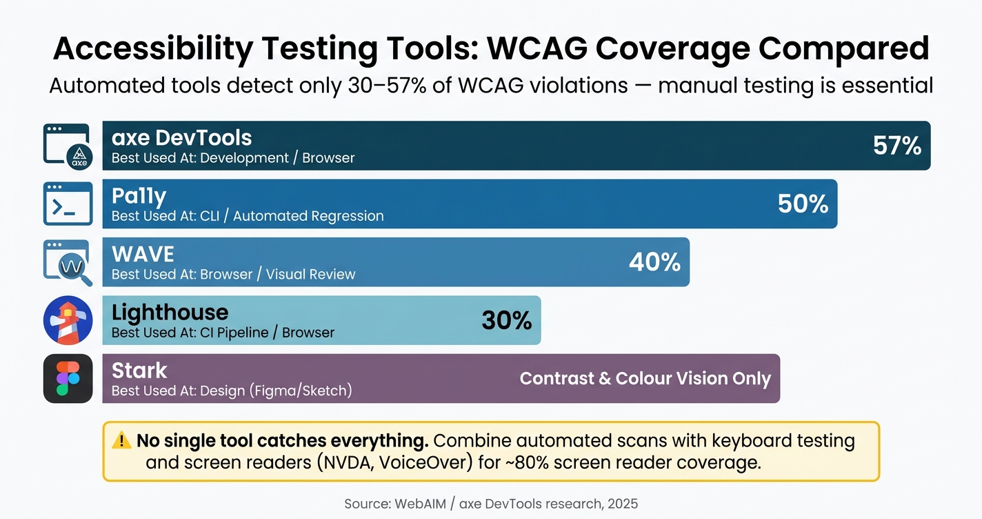 Accessibility Testing Tools: WCAG Coverage Comparison