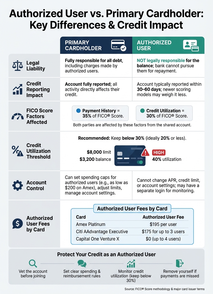Authorized User vs. Primary Cardholder: Key Differences & Credit Impact