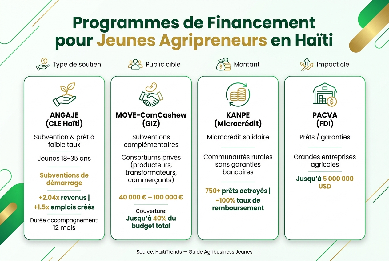 Programmes de Financement pour Jeunes Agripreneurs en Haïti