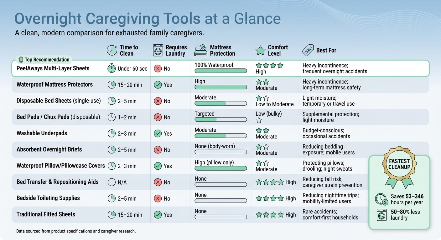 Overnight Caregiving Tools Compared: Cleanup Time, Laundry & Protection