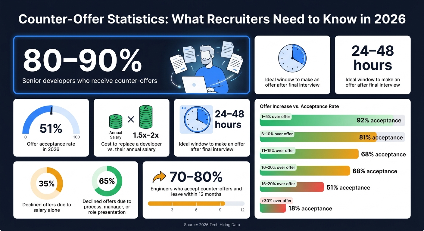 Counter-Offer Statistics: What Recruiters Need to Know in 2026