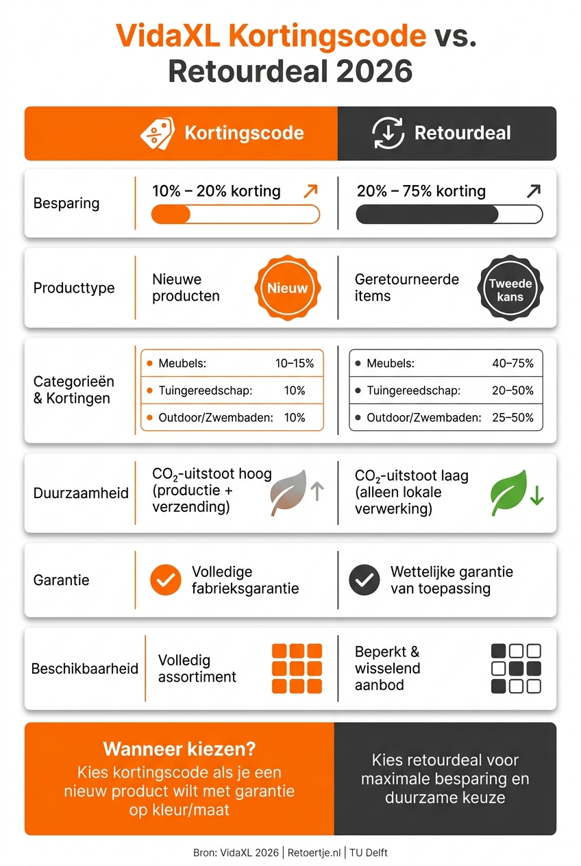 VidaXL Kortingscode vs. Retourdeal: Besparing & Duurzaamheid 2026