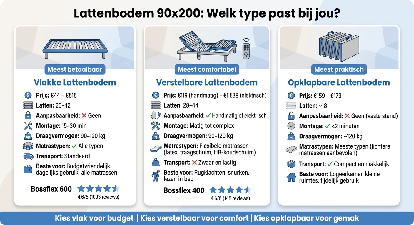 Lattenbodem 90x200 vergelijken: vlak, verstelbaar of opklapbaar