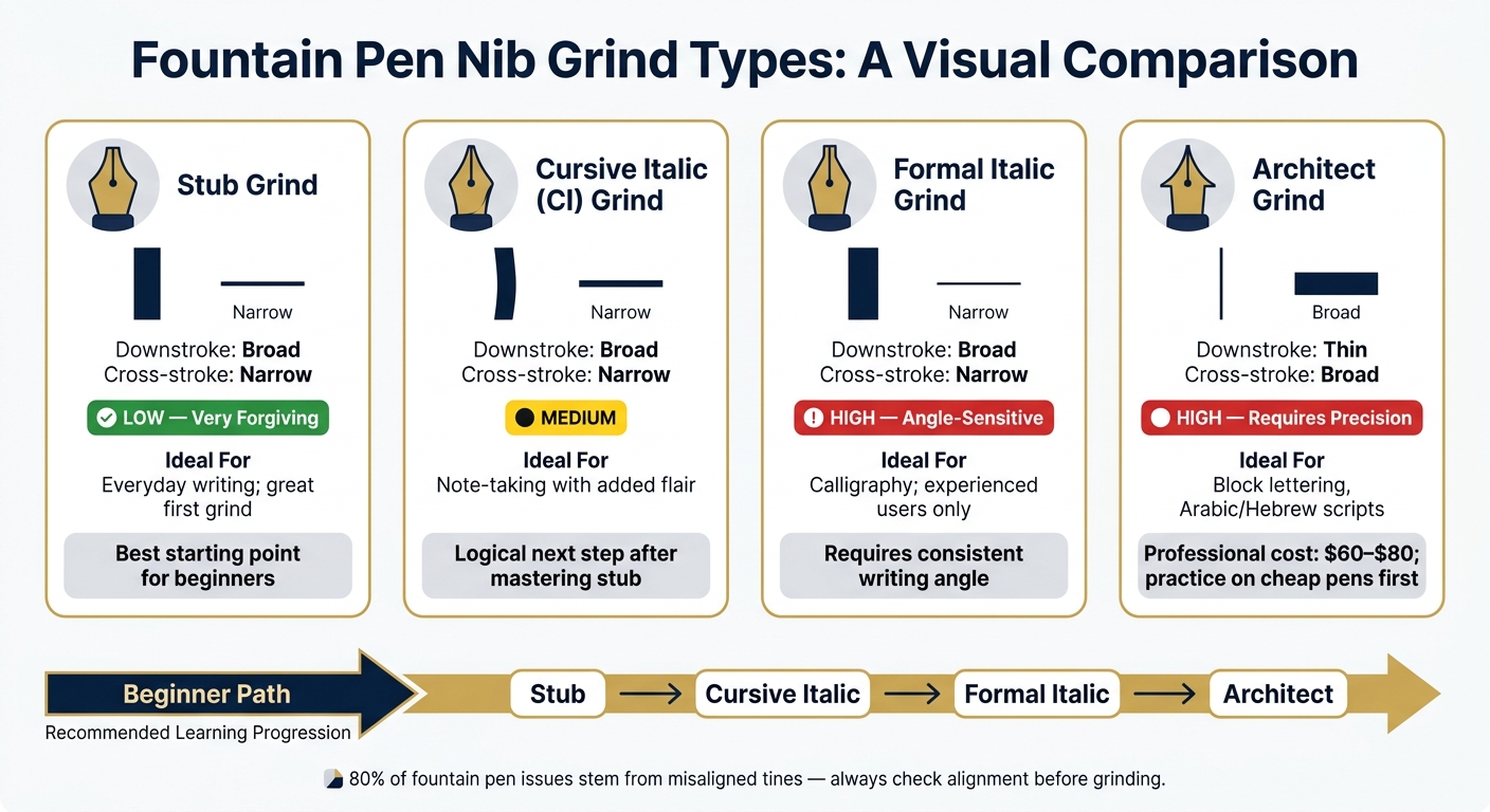 Nib Grind Types Compared: Stub vs Cursive Italic vs Formal Italic vs Architect