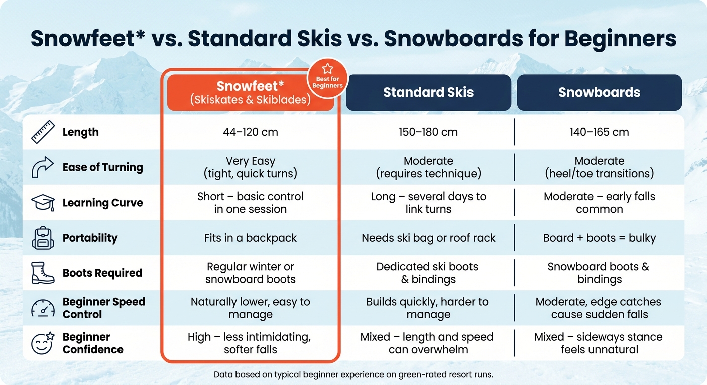 Snowfeet* vs. Standard Skis vs. Snowboards: Beginner Comparison