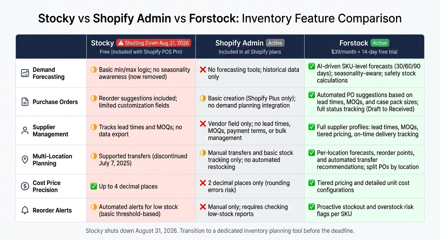 Stocky vs Shopify Admin vs Forstock: Inventory Feature Comparison
