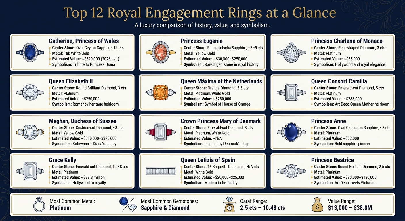 Top 12 Royal Engagement Rings: Stones, Carats & Values Compared