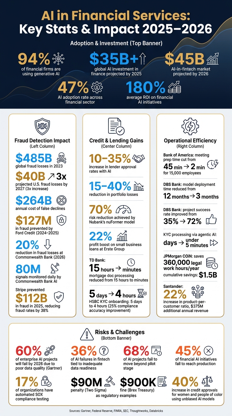 AI in Financial Services: Key Stats & Impact 2025–2026
