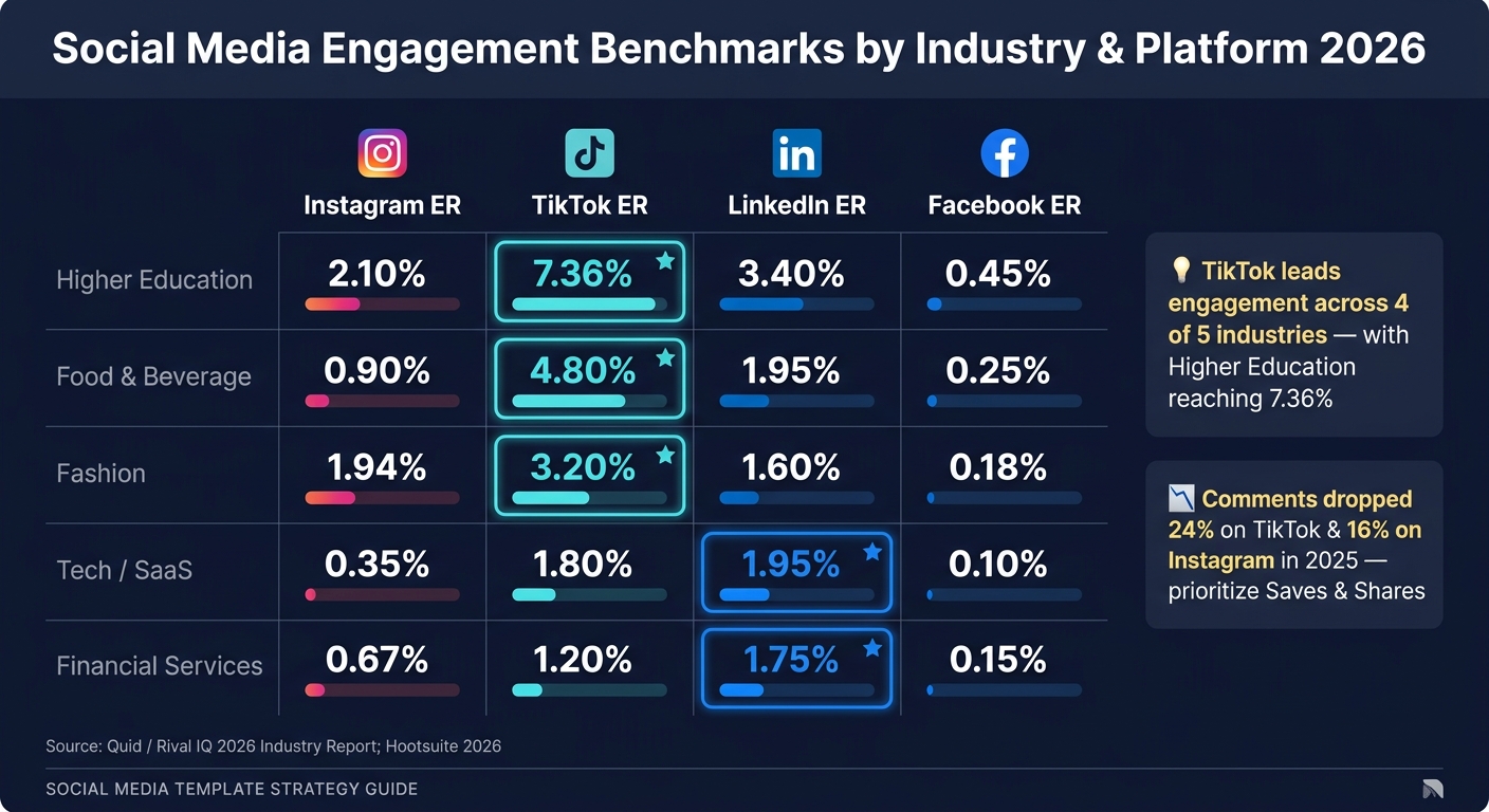 Social Media Engagement Benchmarks by Industry & Platform 2026