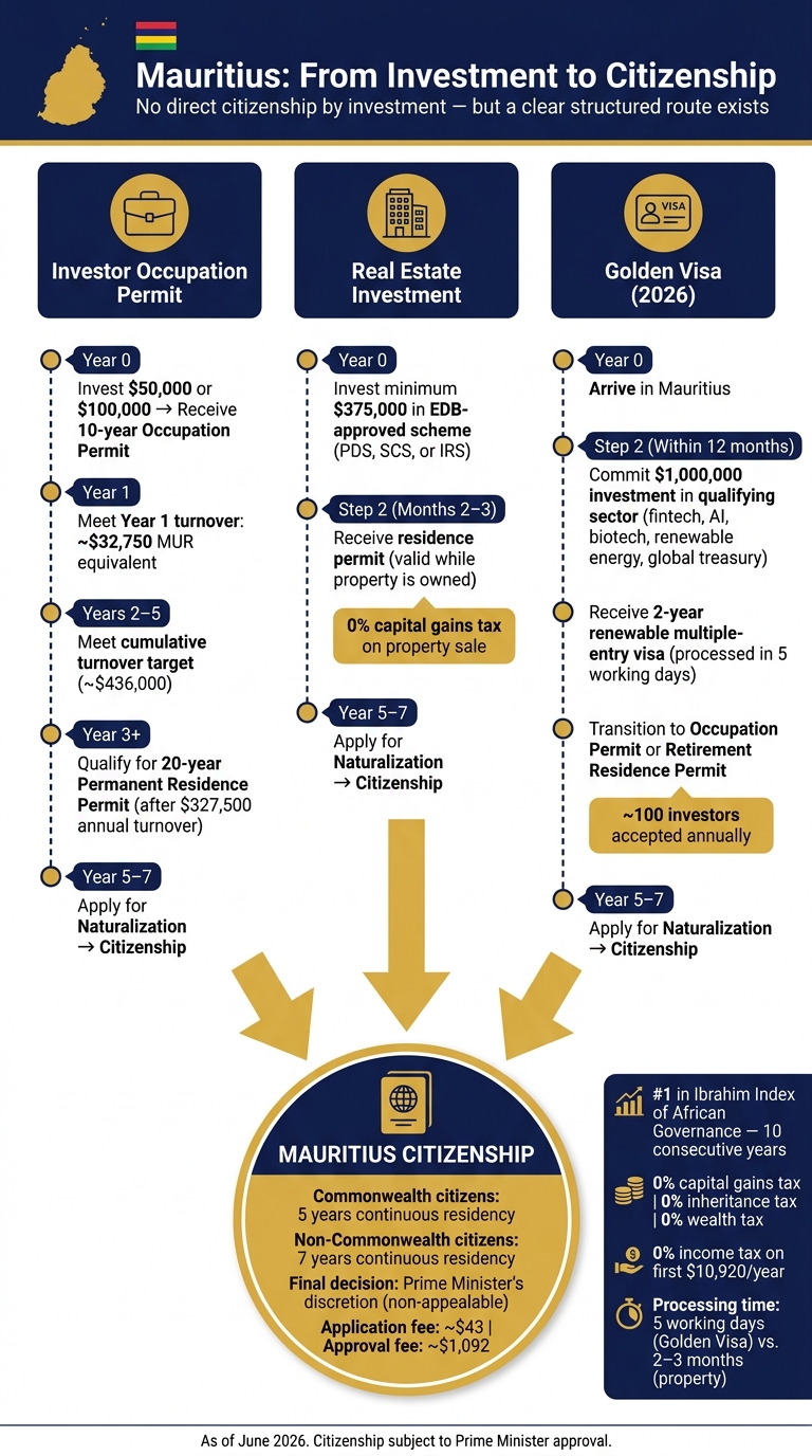 Mauritius Residency to Citizenship: Investment Pathways & Timeline