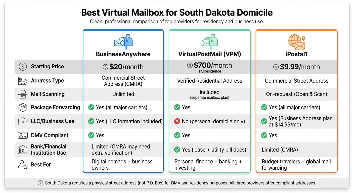 Best Virtual Mailbox for South Dakota Domicile: Side-by-Side Comparison