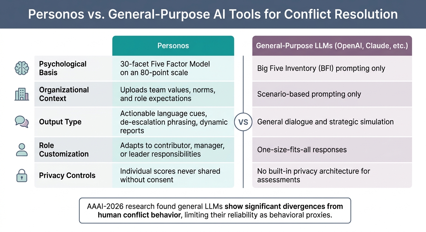 Personos vs. General-Purpose AI Tools for Conflict Resolution