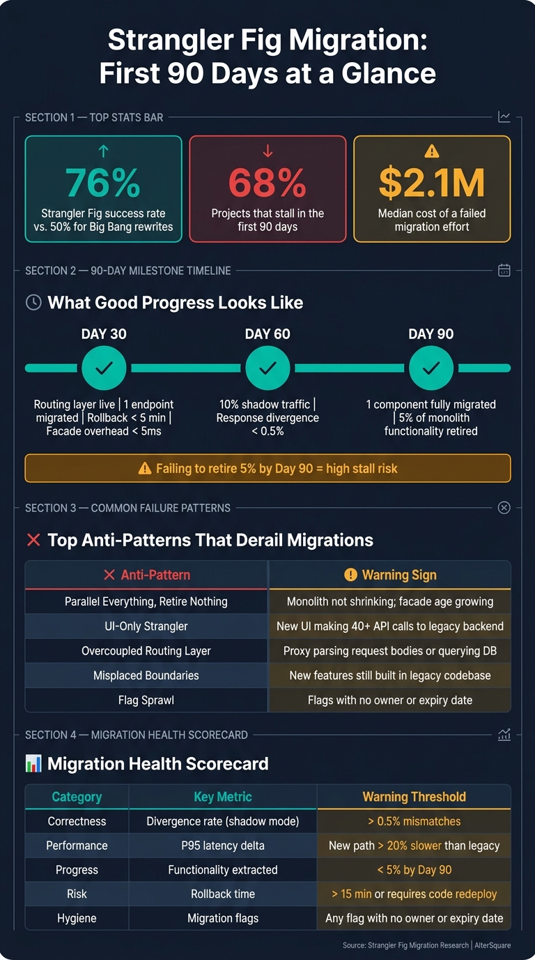 Strangler Fig Migration: 90-Day Milestones, Failure Rates & Key Metrics