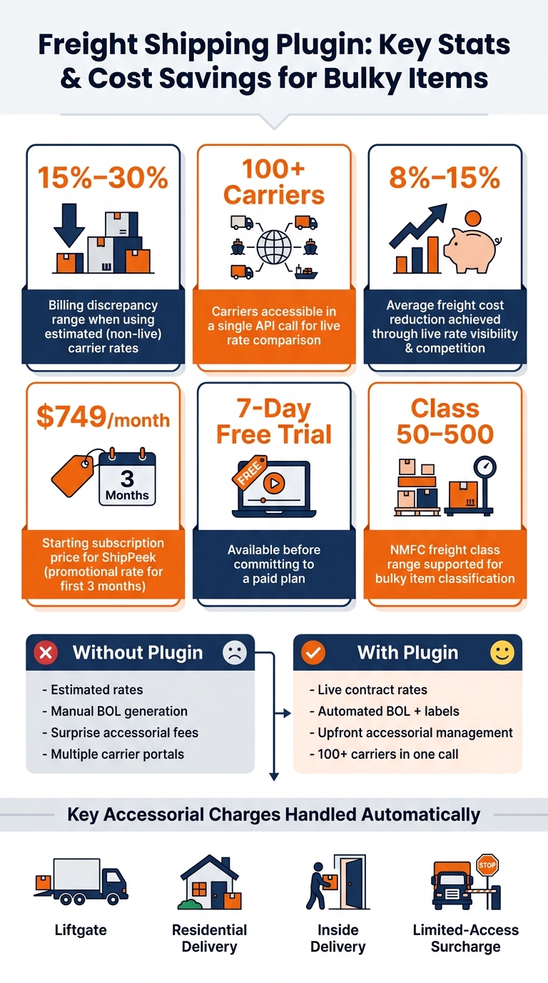 Freight Shipping Plugin: Key Stats & Cost Savings for Bulky Items