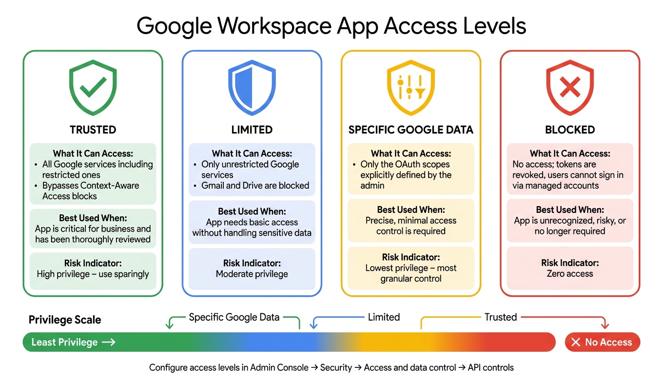 Google Workspace App Access Levels Explained
