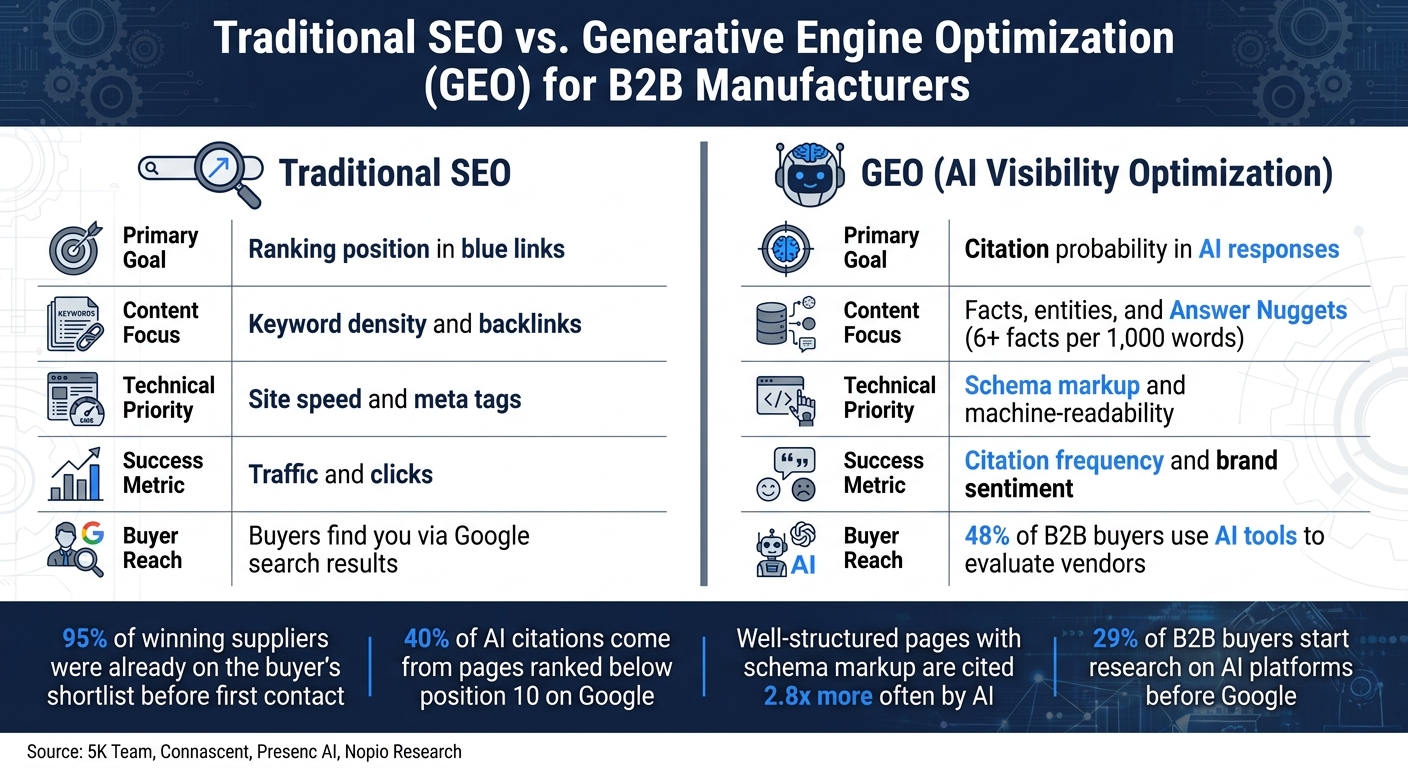 Traditional SEO vs. AI Visibility Optimization (GEO) for B2B Manufacturers